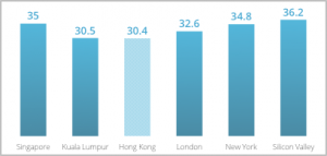 Image: https://cdn.startupgenome.com/sites/5c98cab2fb6681000470c58c/assets/5ca73561e6ab0d0004c5d2b6/HongKong_Figure1-300x143.png