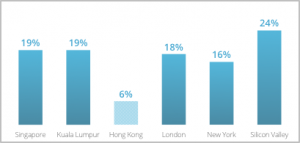Image: https://cdn.startupgenome.com/sites/5c98cab2fb6681000470c58c/assets/5ca73562e6ab0d0004c5d2b7/HongKong_Figure2-300x143.png