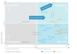 Image: https://cdn.startupgenome.com/sites/5c98cab2fb6681000470c58c/assets/5ca73563e6ab0d0004c5d2b9/HongKong_Figure4-300x211.png