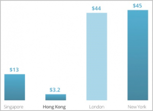 Image: https://cdn.startupgenome.com/sites/5c98cab2fb6681000470c58c/assets/5ca73563e6ab0d0004c5d2ba/HongKong_Figure5-300x218.png