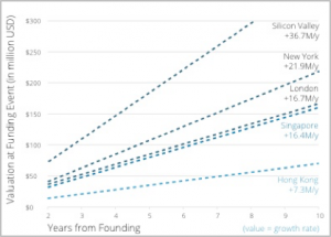 Image: https://cdn.startupgenome.com/sites/5c98cab2fb6681000470c58c/assets/5ca73563e6ab0d0004c5d2bb/HongKong_Figure6-300x215.png