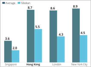Image: https://cdn.startupgenome.com/sites/5c98cab2fb6681000470c58c/assets/5ca73564e6ab0d0004c5d2bd/HongKong_Figure8-300x222.png