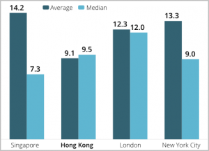 Image: https://cdn.startupgenome.com/sites/5c98cab2fb6681000470c58c/assets/5ca73565e6ab0d0004c5d2be/HongKong_Figure9-300x217.png