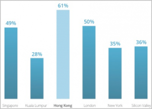 Image: https://cdn.startupgenome.com/sites/5c98cab2fb6681000470c58c/assets/5ca73566e6ab0d0004c5d2c0/HongKong_Figure11-300x217.png