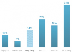 Image: https://cdn.startupgenome.com/sites/5c98cab2fb6681000470c58c/assets/5ca73566e6ab0d0004c5d2c1/HongKong_Figure12-300x215.png