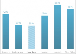 Image: https://cdn.startupgenome.com/sites/5c98cab2fb6681000470c58c/assets/5ca73567e6ab0d0004c5d2c2/HongKong_Figure13-300x216.png