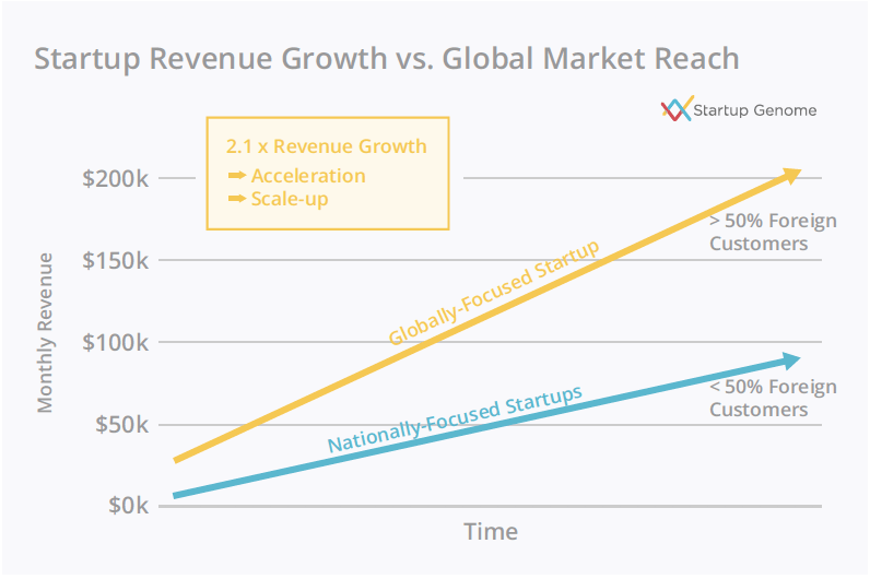 Image: https://cdn.startupgenome.com/sites/5c98cab2fb6681000470c58c/assets/5ca7356ee6ab0d0004c5d2da/Global-Connectedness-2-min.png