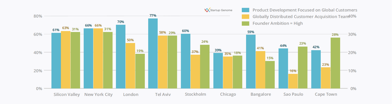 Image: https://cdn.startupgenome.com/sites/5c98cab2fb6681000470c58c/assets/5ca7356fe6ab0d0004c5d2dc/Global-Connectedness-4-min.png