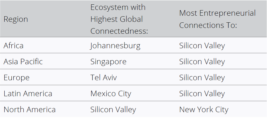 Image: https://cdn.startupgenome.com/sites/5c98cab2fb6681000470c58c/assets/5ca73571e6ab0d0004c5d2df/Global-Connectedness-7-min.png