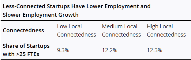 Image: https://cdn.startupgenome.com/sites/5c98cab2fb6681000470c58c/assets/5ca73583e6ab0d0004c5d307/Screen-Shot-2019-02-07-at-2.17.27-PM.png