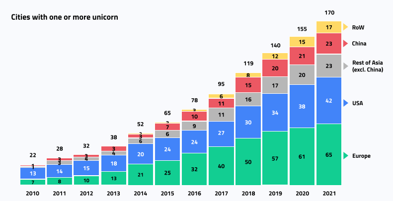 Cities with one or more unicorn undefined