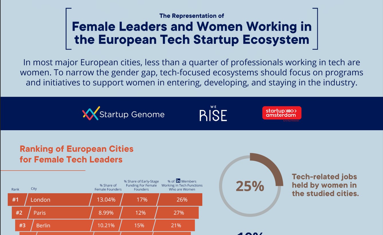 The Representation of Female Leaders and Women Working in the European Tech Startup Ecosystem